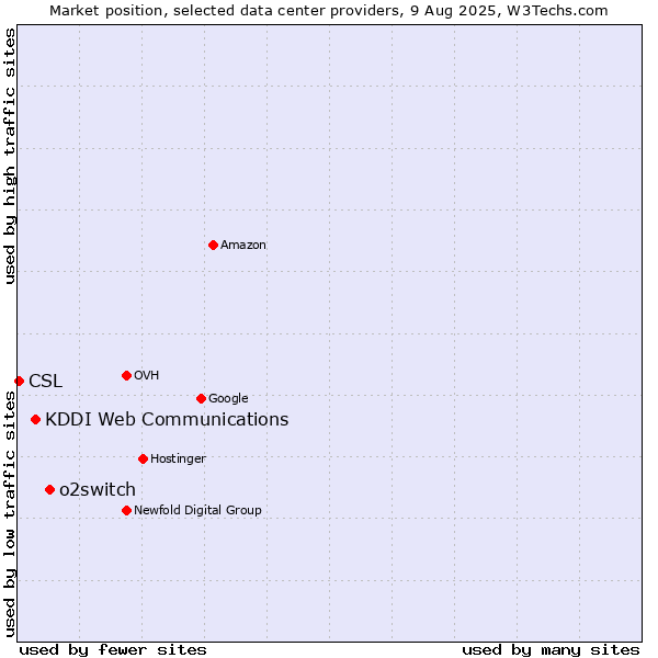 Market position of o2switch vs. KDDI Web Communications vs. CSL