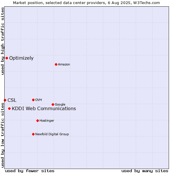 Market position of KDDI Web Communications vs. Optimizely vs. CSL