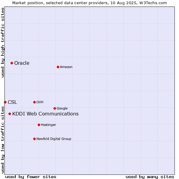 Market position of Oracle vs. KDDI Web Communications vs. CSL