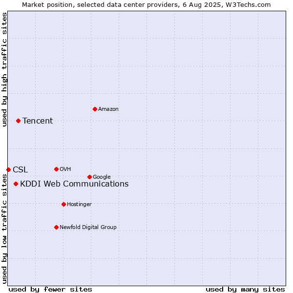 Market position of Tencent vs. KDDI Web Communications vs. CSL