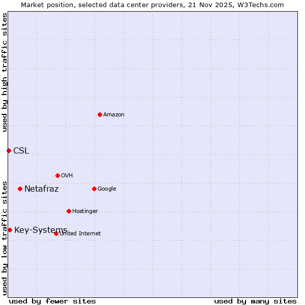 Market position of Netafraz vs. Key-Systems vs. CSL