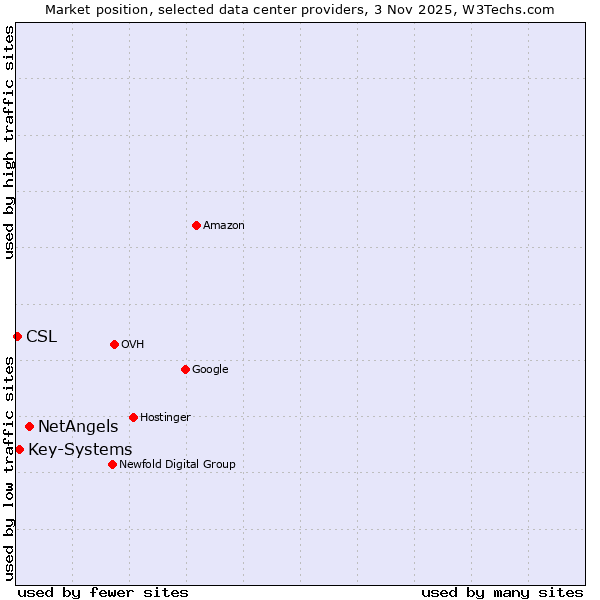 Market position of NetAngels vs. Key-Systems vs. CSL