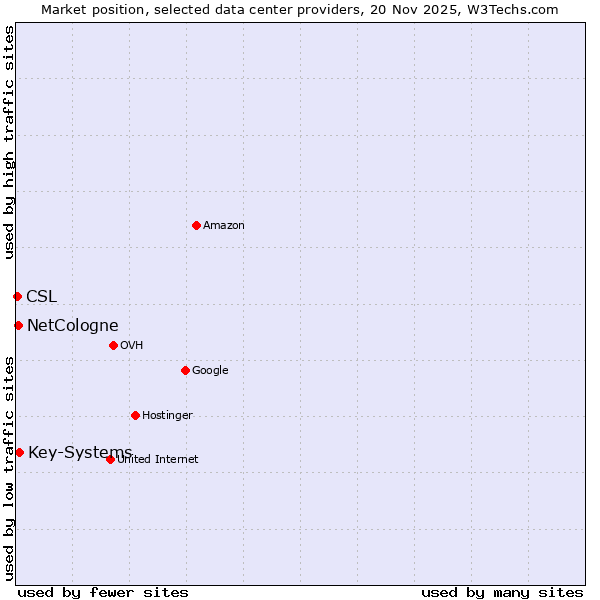 Market position of Key-Systems vs. NetCologne vs. CSL