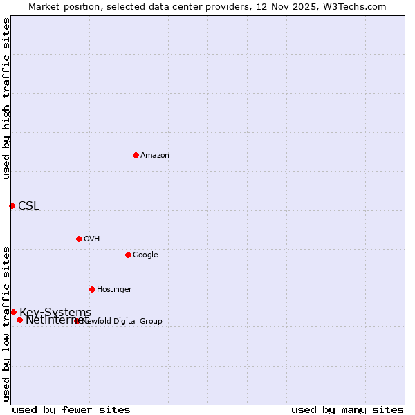 Market position of Netinternet vs. Key-Systems vs. CSL