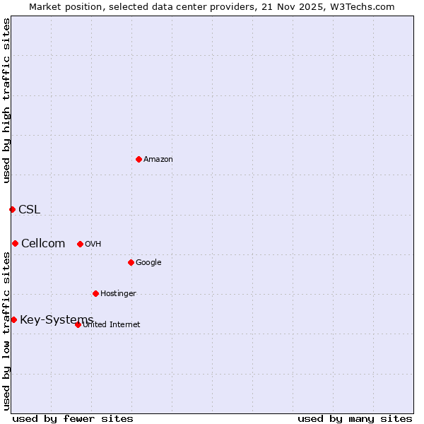 Market position of Cellcom vs. Key-Systems vs. CSL