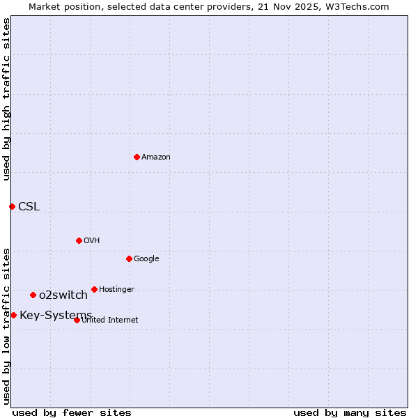 Market position of o2switch vs. Key-Systems vs. CSL