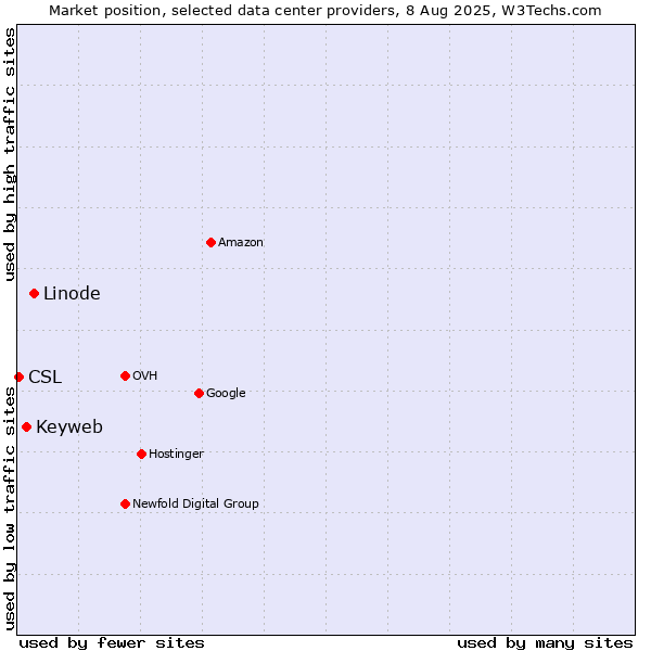 Market position of Linode vs. Keyweb vs. CSL