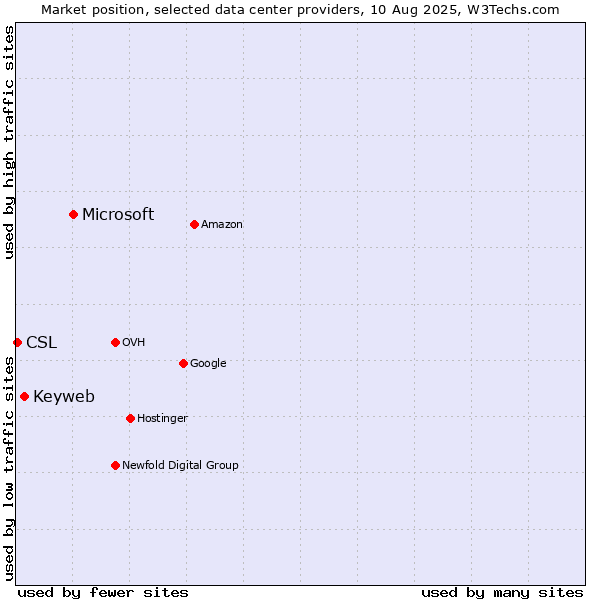 Market position of Microsoft vs. Keyweb vs. CSL