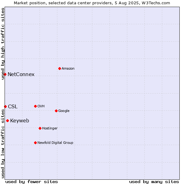 Market position of Keyweb vs. CSL vs. NetConnex