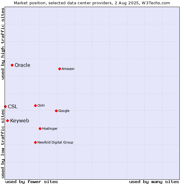 Market position of Oracle vs. Keyweb vs. CSL
