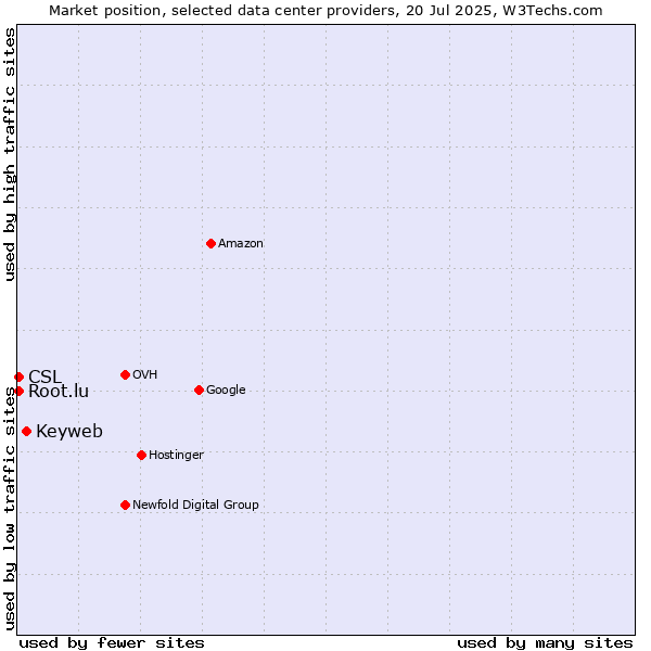 Market position of Keyweb vs. CSL vs. Root.lu