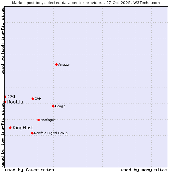 Market position of KingHost vs. CSL vs. Root.lu
