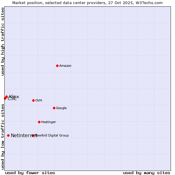 Market position of Netinternet vs. Kinx vs. CSL