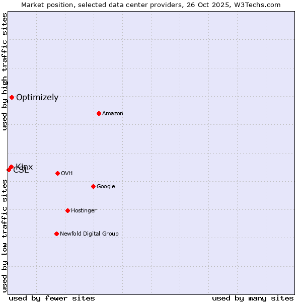 Market position of Optimizely vs. Kinx vs. CSL