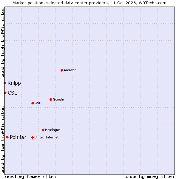 Market position of Pointer vs. CSL vs. Knipp