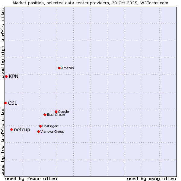 Market position of netcup vs. KPN vs. CSL