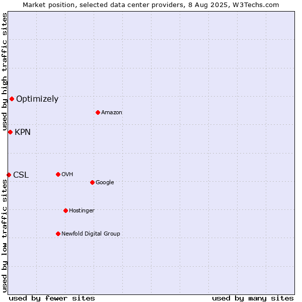 Market position of Optimizely vs. KPN vs. CSL