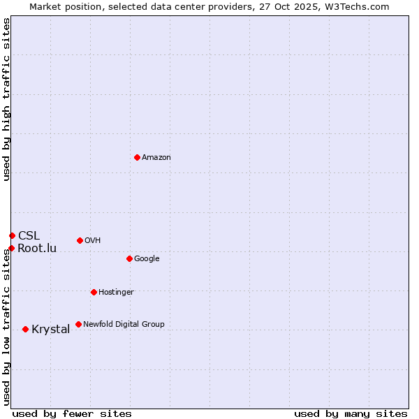 Market position of Krystal vs. CSL vs. Root.lu