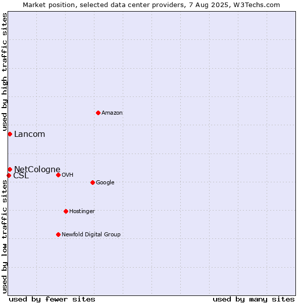 Market position of NetCologne vs. Lancom vs. CSL