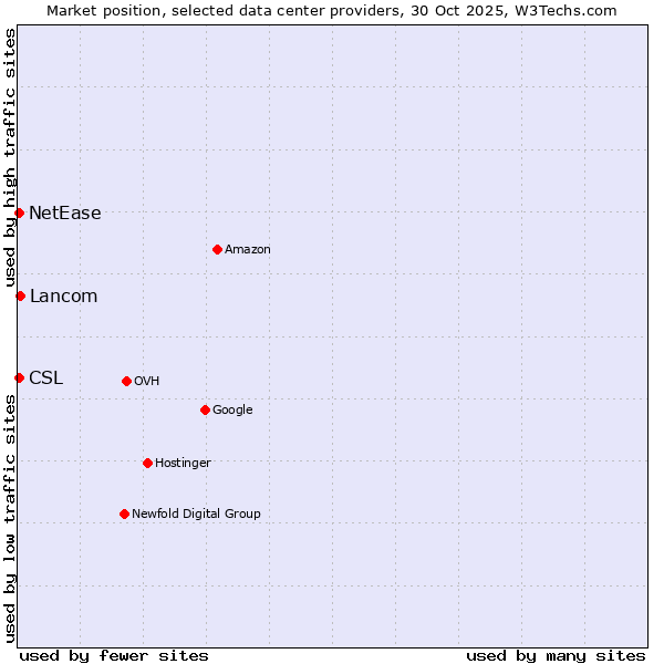 Market position of Lancom vs. NetEase vs. CSL