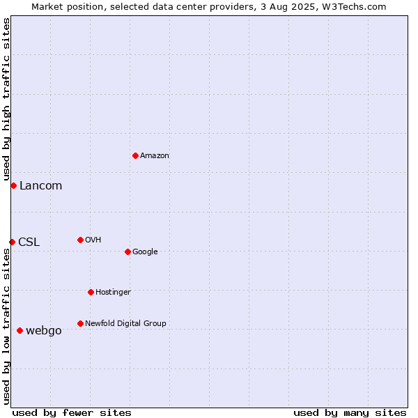 Market position of webgo vs. Lancom vs. CSL
