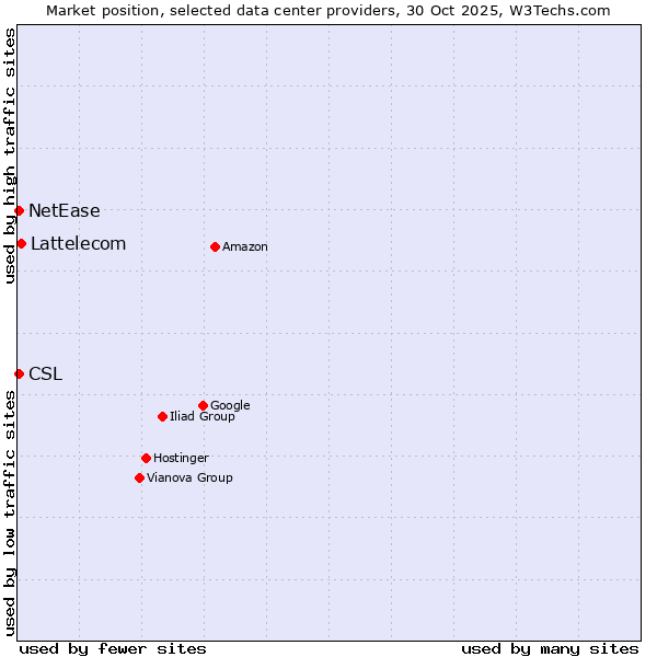 Market position of Lattelecom vs. NetEase vs. CSL