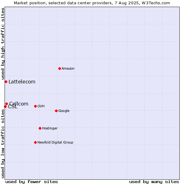 Market position of Cellcom vs. Lattelecom vs. CSL