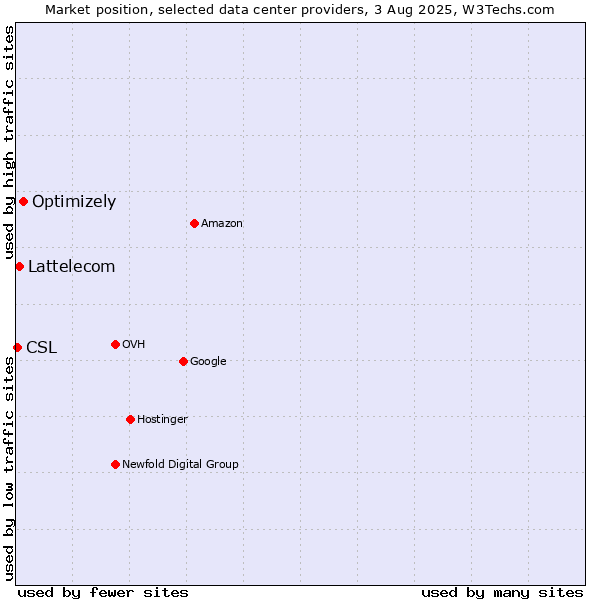 Market position of Optimizely vs. Lattelecom vs. CSL