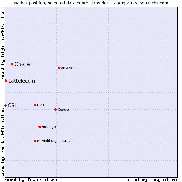 Market position of Oracle vs. Lattelecom vs. CSL