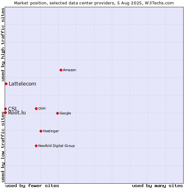 Market position of Lattelecom vs. CSL vs. Root.lu
