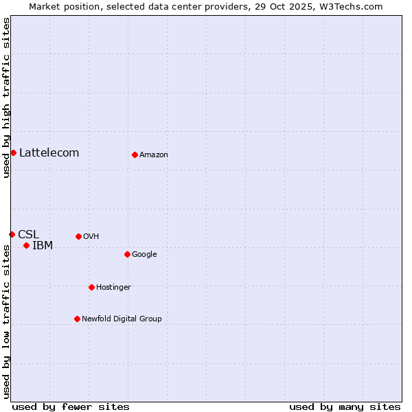 Market position of IBM vs. Lattelecom vs. CSL