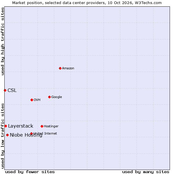 Market position of Niobe Hosting vs. Layerstack vs. CSL