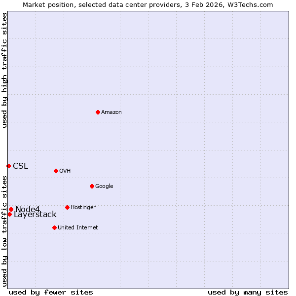 Market position of Node4 vs. Layerstack vs. CSL