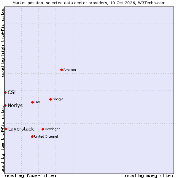 Market position of Layerstack vs. CSL vs. Norlys