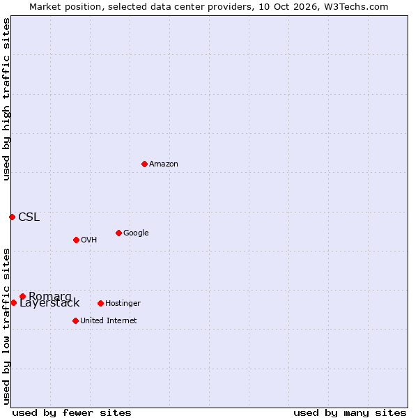 Market position of Romarg vs. Layerstack vs. CSL