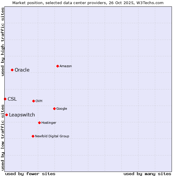 Market position of Oracle vs. Leapswitch vs. CSL