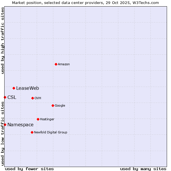 Market position of LeaseWeb vs. Namespace vs. CSL