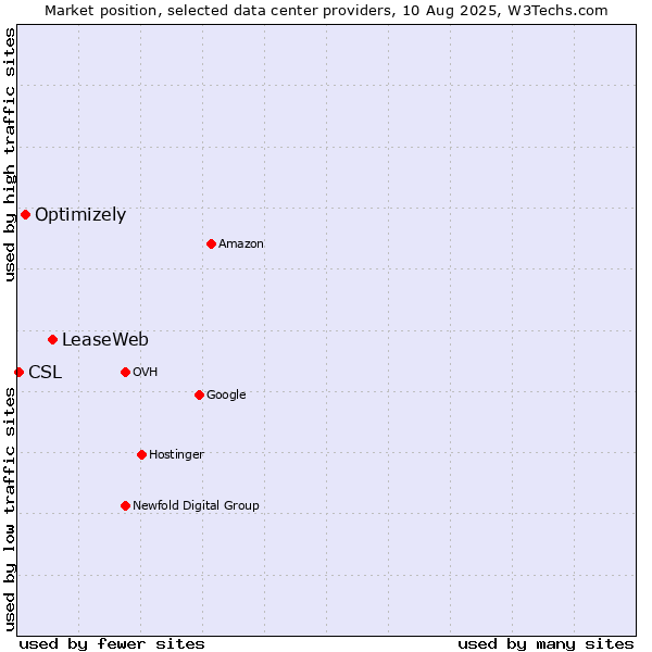 Market position of LeaseWeb vs. Optimizely vs. CSL