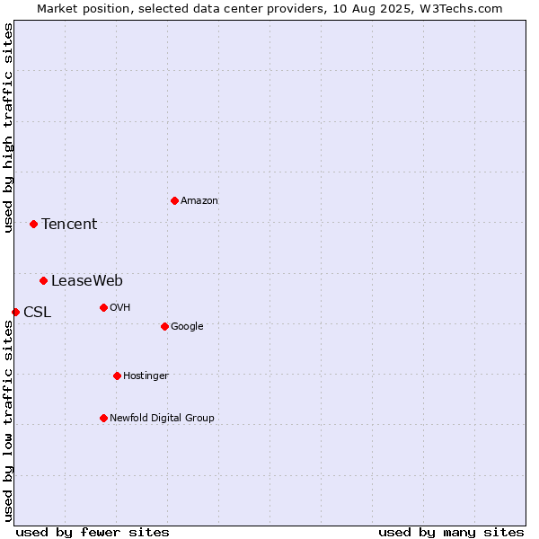 Market position of LeaseWeb vs. Tencent vs. CSL