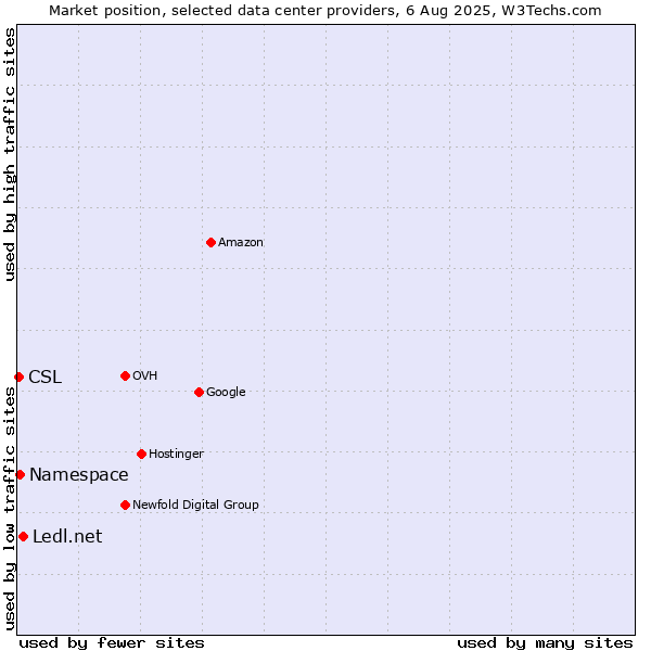 Market position of Ledl.net vs. Namespace vs. CSL