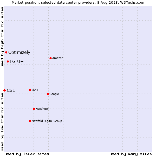 Market position of LG U+ vs. Optimizely vs. CSL