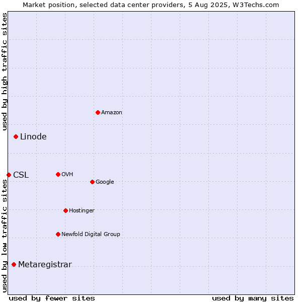 Market position of Linode vs. Metaregistrar vs. CSL