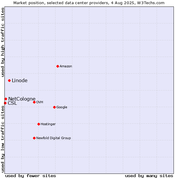 Market position of Linode vs. NetCologne vs. CSL