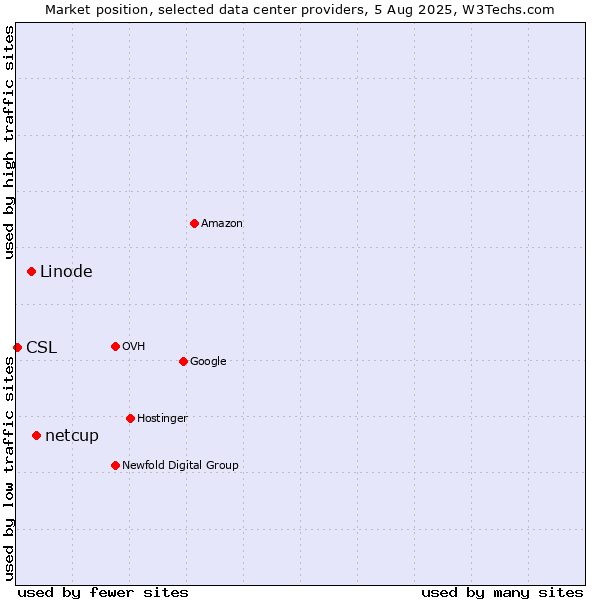 Market position of netcup vs. Linode vs. CSL