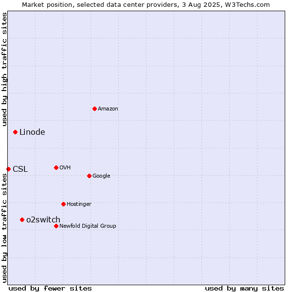 Market position of o2switch vs. Linode vs. CSL