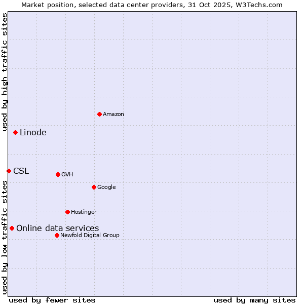 Market position of Linode vs. Online data services vs. CSL
