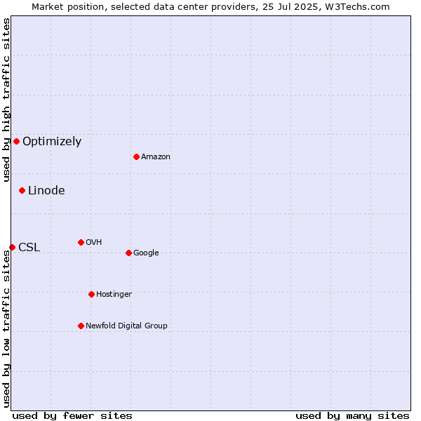 Market position of Linode vs. Optimizely vs. CSL