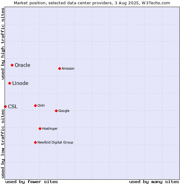 Market position of Oracle vs. Linode vs. CSL