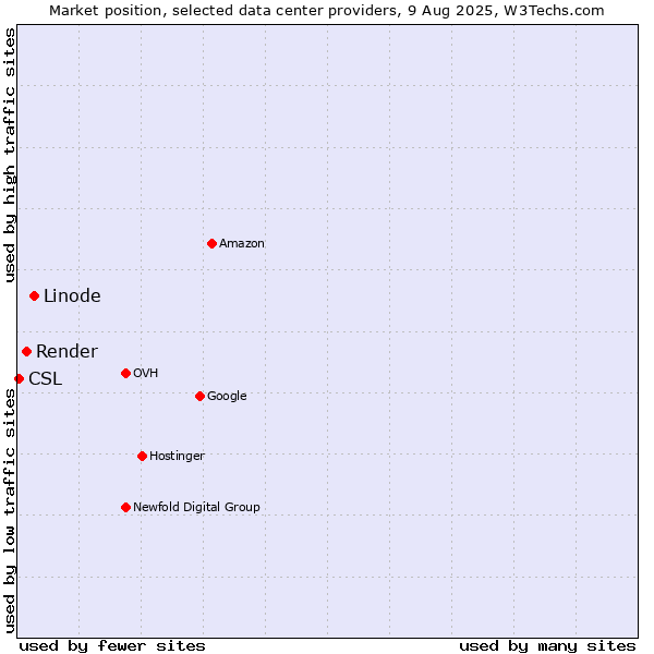 Market position of Linode vs. Render vs. CSL