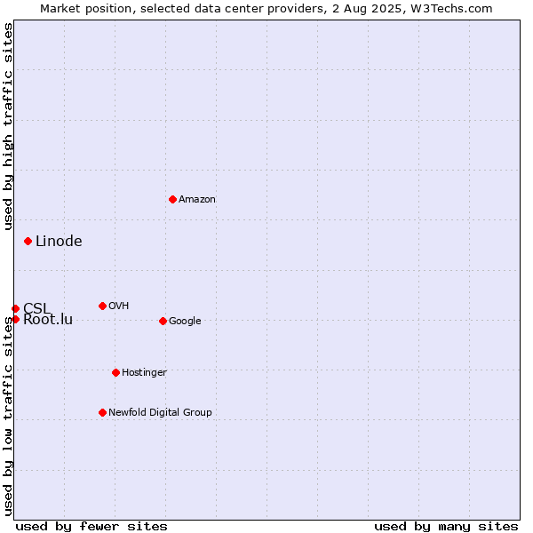 Market position of Linode vs. CSL vs. Root.lu